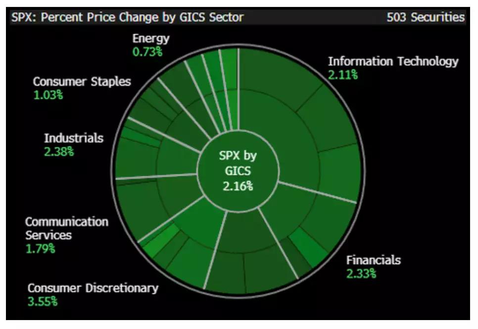 Percentage Price Change by GICS Sector chart Percentage Price Change by GICS Sector chart
